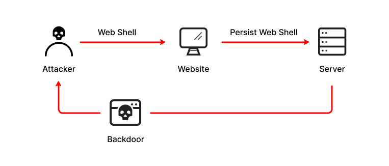 Backdoor/ Web Shell Attack