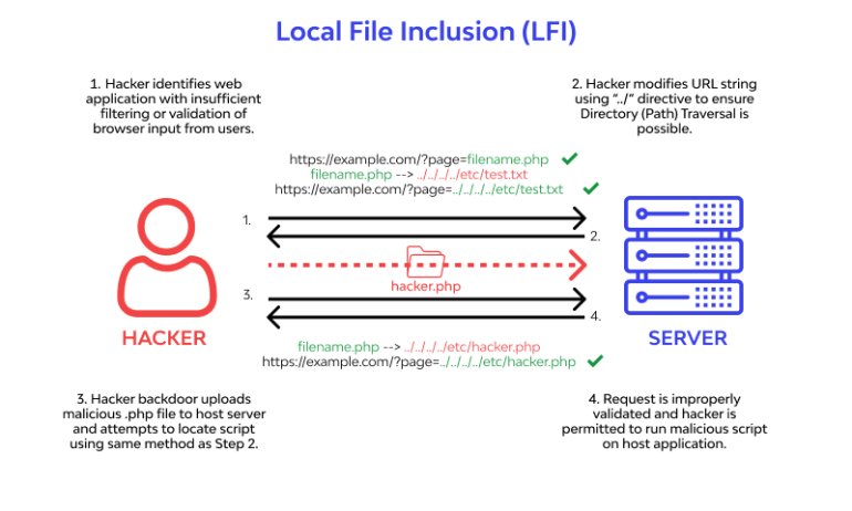 Local File Inclusion(LFI) Vulnerability